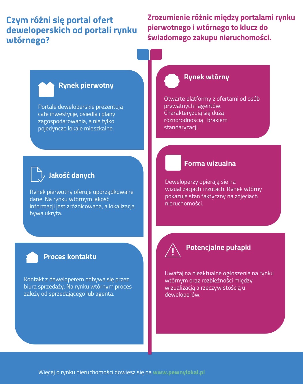 Czym różni się portal ofert deweloperskich od portali rynku wtórnego?
